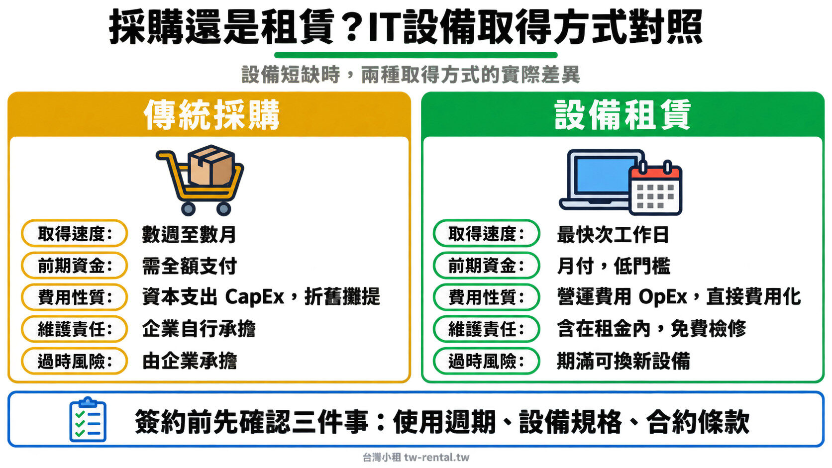 IT設備採購與租賃比較：取得速度、前期資金、費用性質、維護責任、過時風險對照｜台灣小租