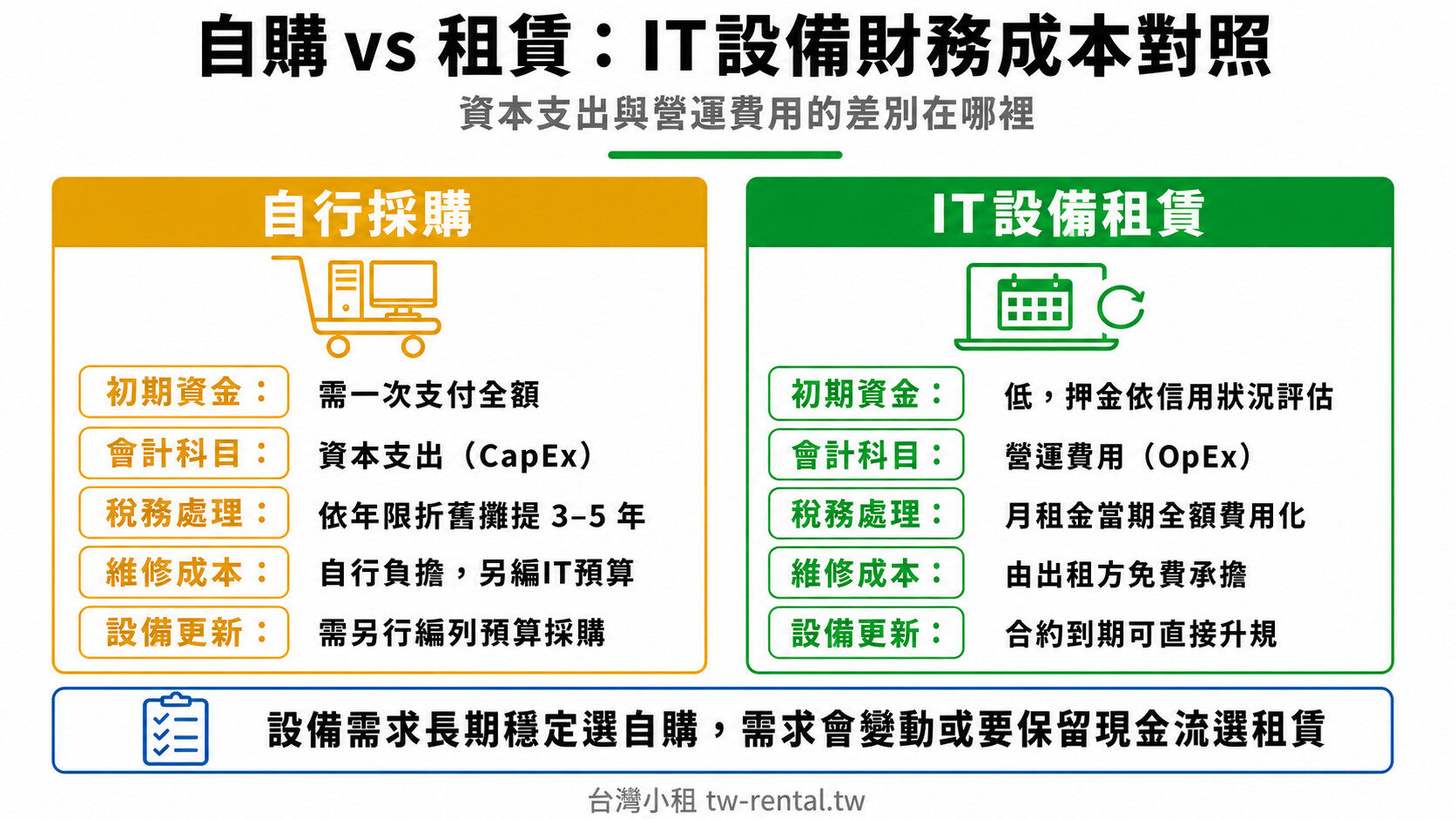 IT設備自購與租賃財務成本對照:資本支出CapEx vs 營運費用OpEx|台灣小租