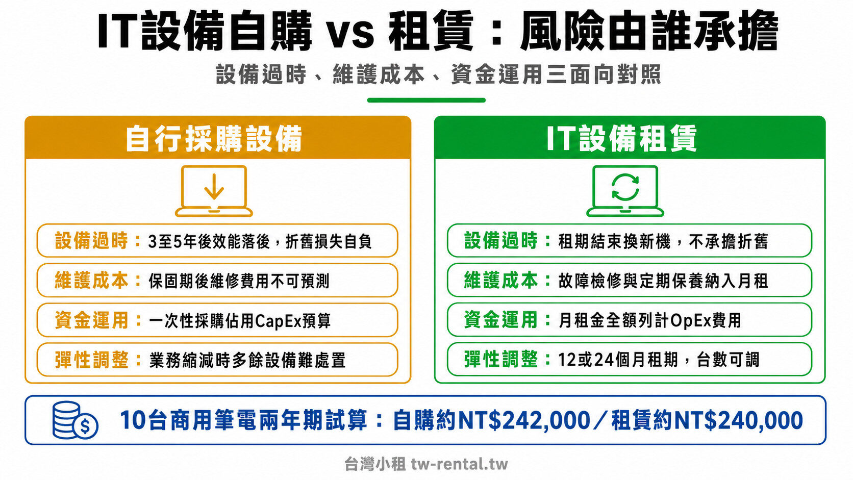 IT設備自購與租賃風險對照：設備過時、維護成本、資金運用三面向比較｜台灣小租