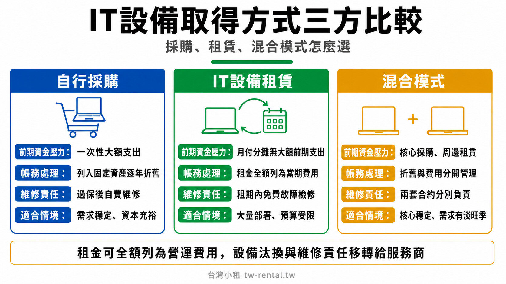 IT設備取得方式三方比較:自行採購、IT設備租賃、混合模式的資金壓力與帳務處理差異|台灣小租