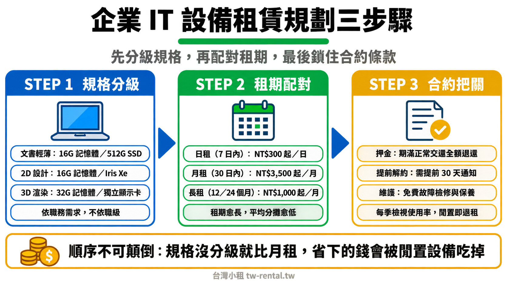 企業IT設備租賃規劃三步驟：規格分級、租期配對、合約把關｜台灣小租