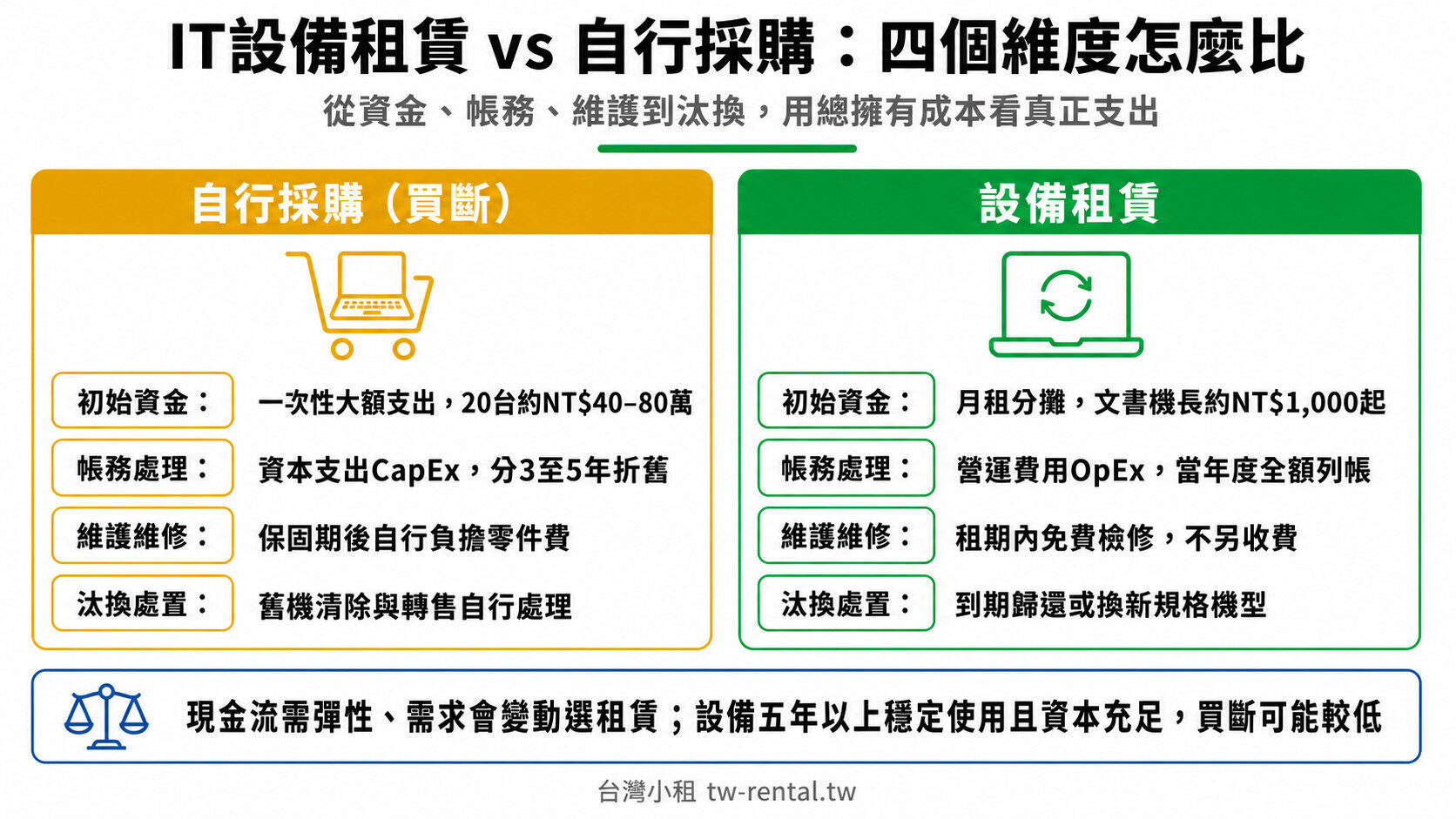 IT設備租賃 vs 自行採購四個維度比較:初始資金、帳務處理、維護維修、汰換處置|台灣小租