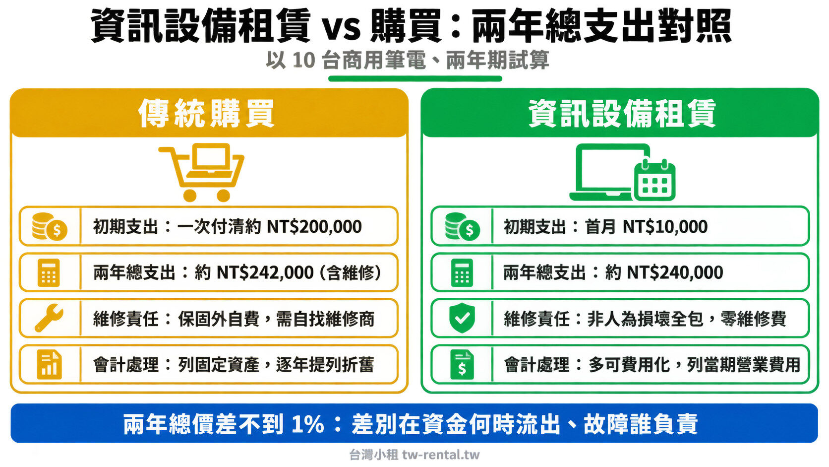 資訊設備租賃 vs 購買兩年總支出對照:初期支出、維修責任與會計處理比較|台灣小租