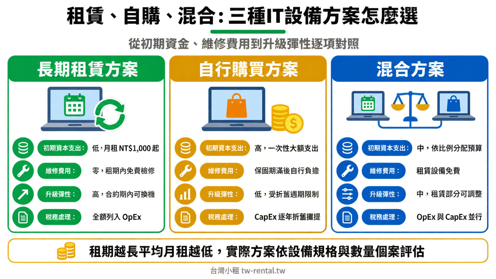 IT設備租賃、自行購買與混合方案比較:初期資本支出、維修費用、升級彈性與稅務處理對照|台灣小租