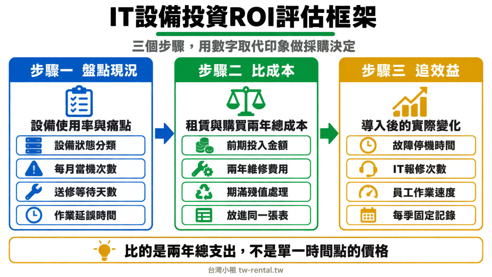 IT設備投資ROI評估框架三步驟：盤點現況、比兩年總成本、追導入後效益｜台灣小租
