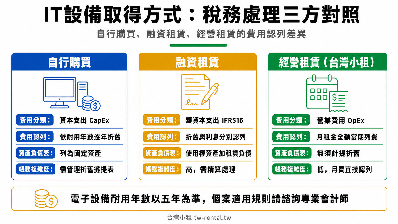 IT設備取得方式稅務處理三方對照:自行購買CapEx、融資租賃、經營租賃OpEx費用認列差異|台灣小租