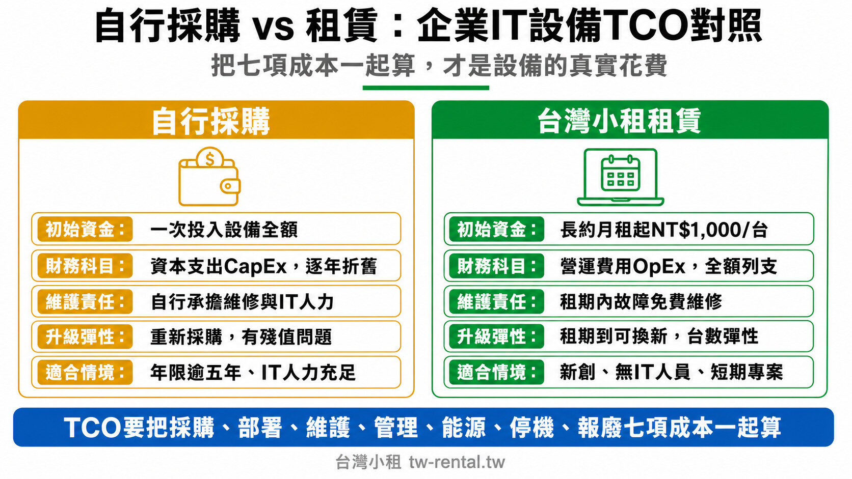 企業IT設備自行採購與租賃TCO兩欄對照:初始資金、財務科目、維護責任、升級彈性、適合情境|台灣小租