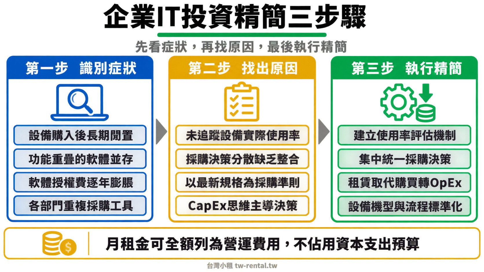 企業IT投資精簡三步驟：識別過度採購症狀、找出根本原因、執行精簡策略流程圖｜台灣小租
