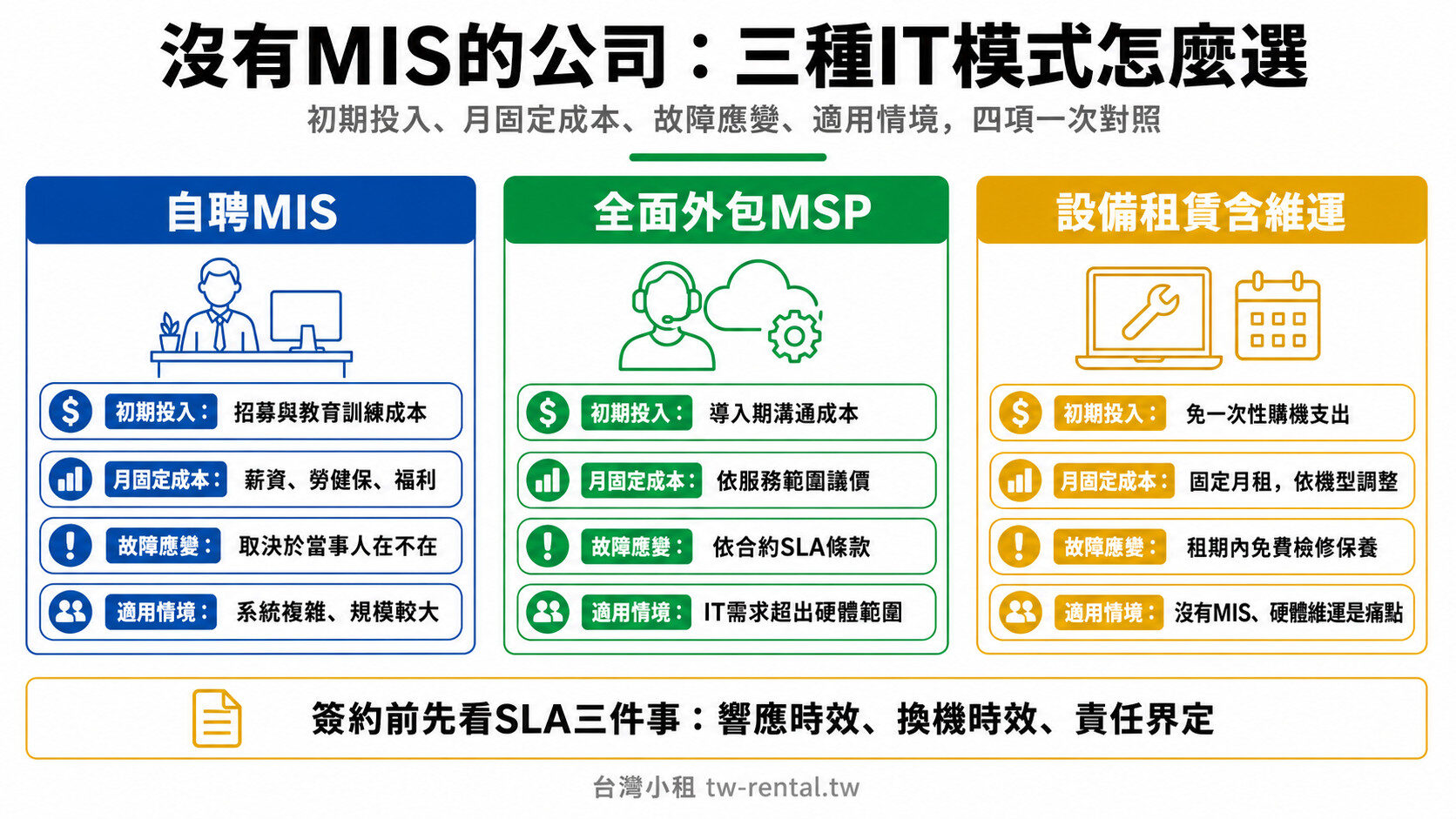 中小企業IT外包三種模式比較：自聘MIS、全面外包MSP、設備租賃含維運｜台灣小租