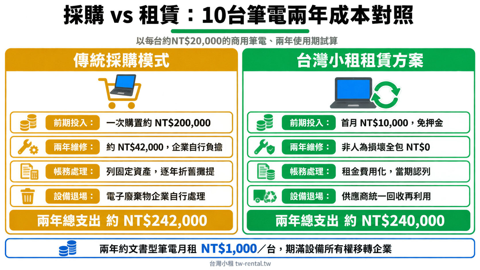 IT設備採購與租賃兩年總持有成本對照:前期投入、維修費、帳務處理與電子廢棄物責任比較|台灣小租