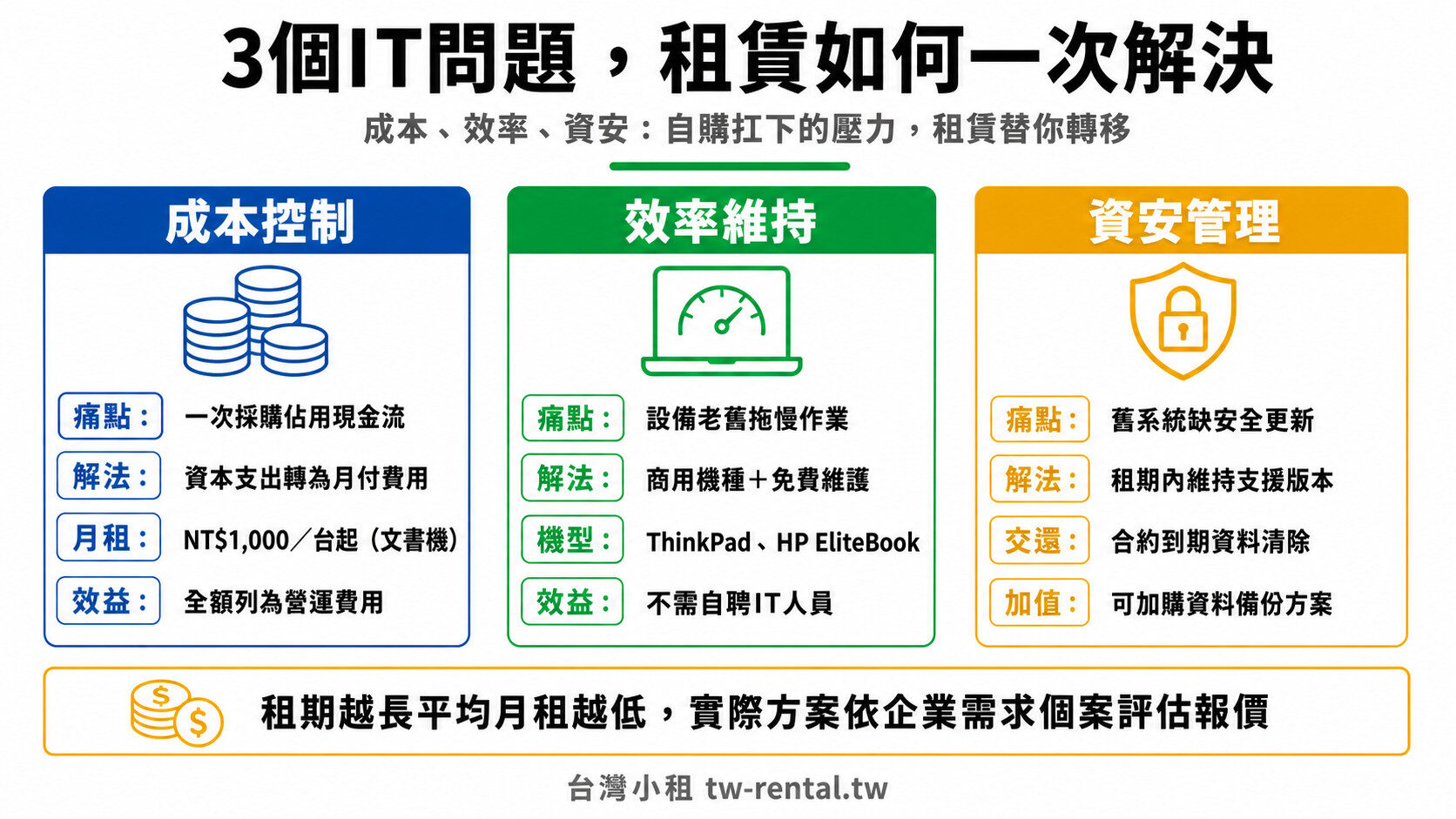 企業IT成本、效率、資安三大問題與設備租賃解決方案對照圖|台灣小租