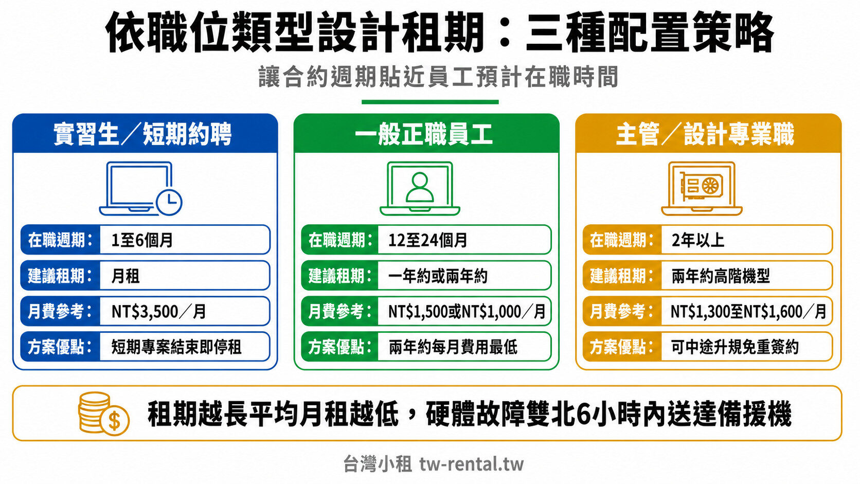 IT租賃租期設計:實習約聘、正職員工、主管專業職三種職位類型的租期與月費對照|台灣小租