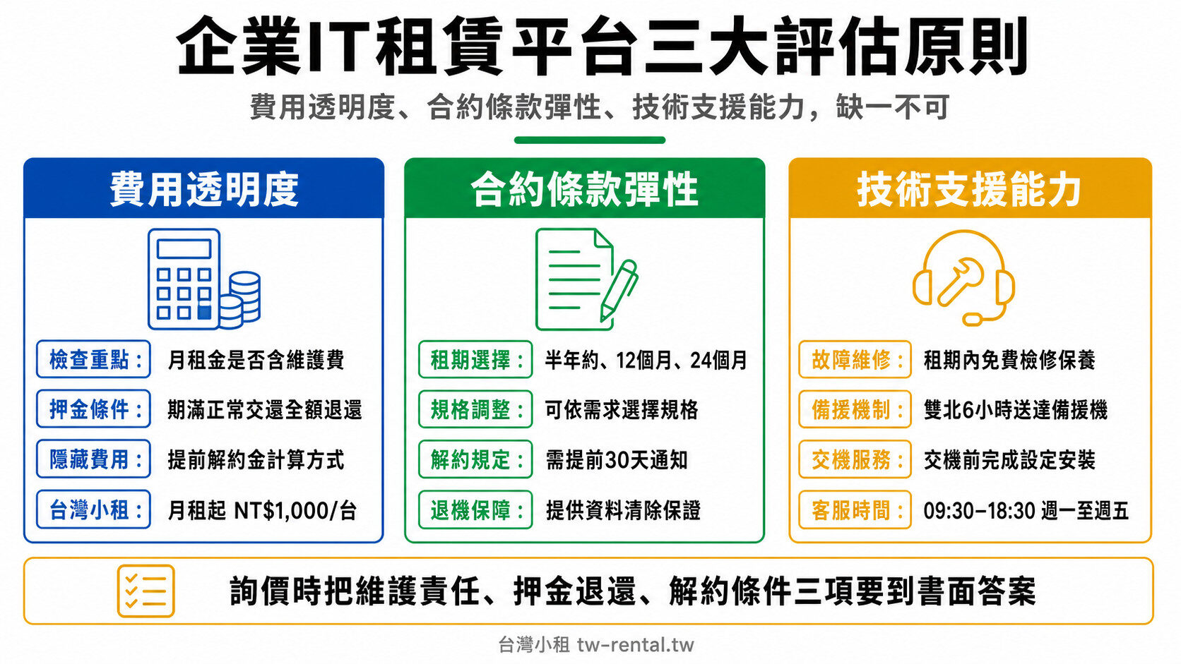 企業IT租賃平台三大評估原則:費用透明度、合約條款彈性、技術支援能力比較圖|台灣小租