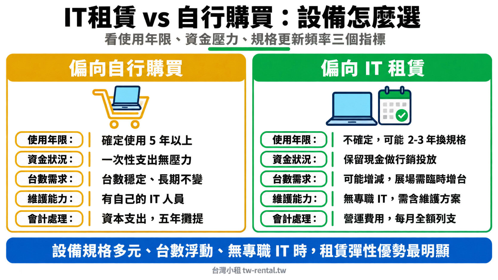 IT租賃 vs 自行購買決策比較:使用年限、資金狀況、台數需求、維護能力、會計處理五個評估維度|台灣小租