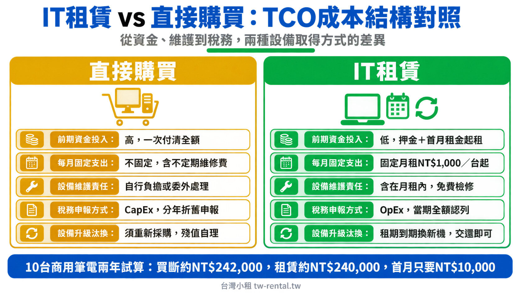 IT租賃與直接購買的TCO成本結構對照:前期資金、維護責任、稅務申報與設備汰換差異|台灣小租