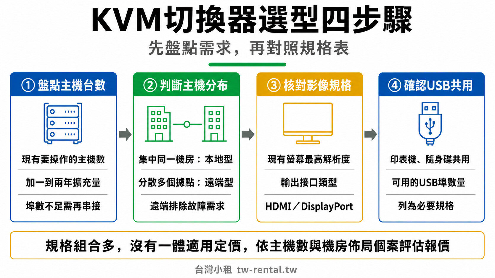 KVM切換器選型四步驟:盤點主機台數、判斷主機分布、核對影像規格、確認USB共用|台灣小租