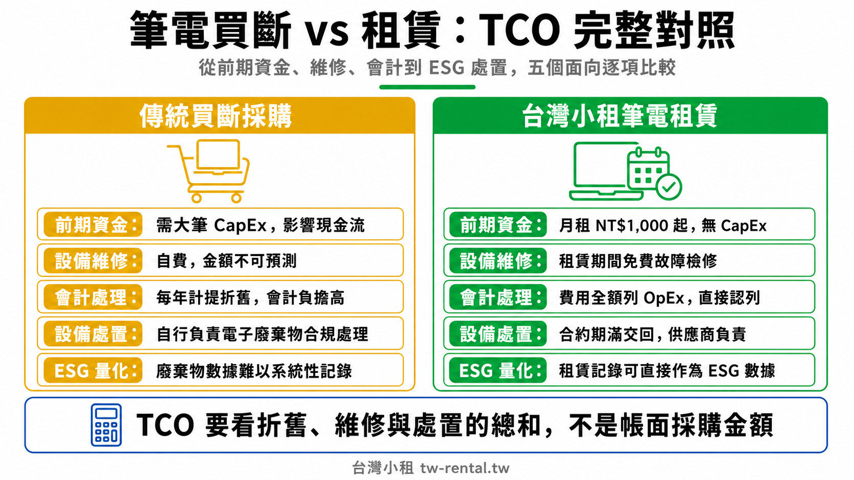 企業筆電買斷與租賃TCO五面向對照:前期資金、維修、會計、設備處置與ESG量化|台灣小租