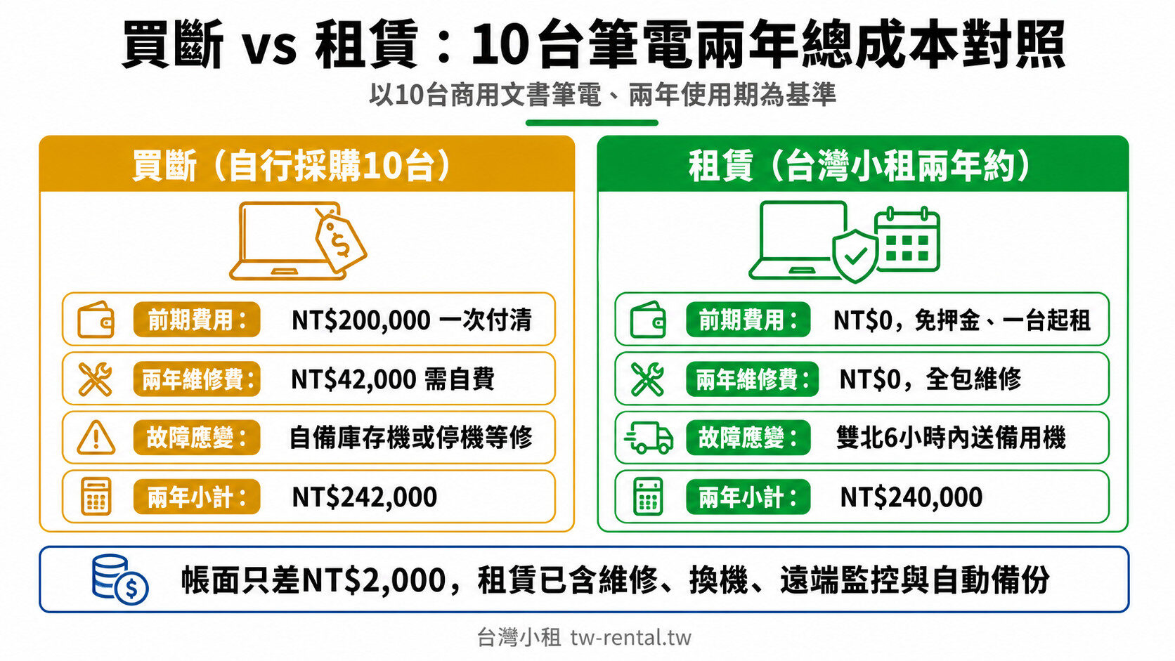 企業筆電買斷vs租賃10台兩年總成本對照|台灣小租
