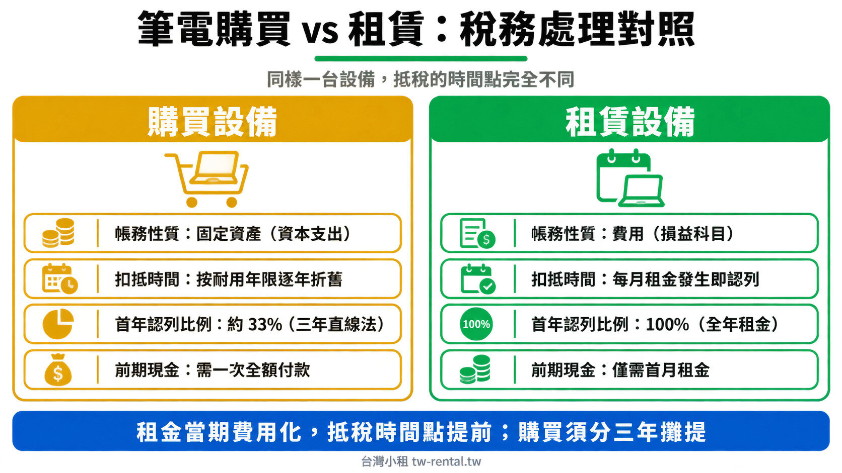 筆電購買 vs 租賃稅務處理對照:折舊攤提與租金費用認列差異|台灣小租
