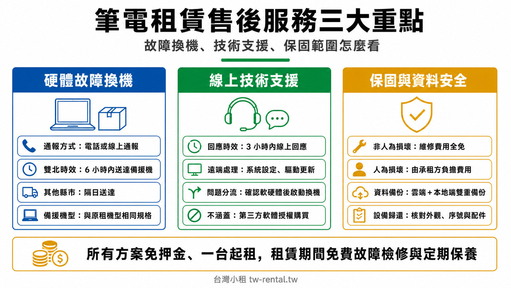 筆電租賃售後服務三大重點:故障換機、技術支援、保固範圍比較|台灣小租