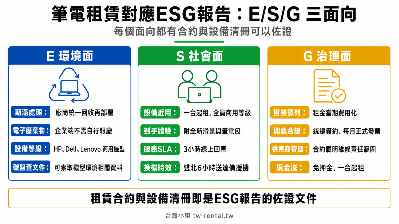 企業筆電租賃對應ESG報告E/S/G三面向對照圖|台灣小租