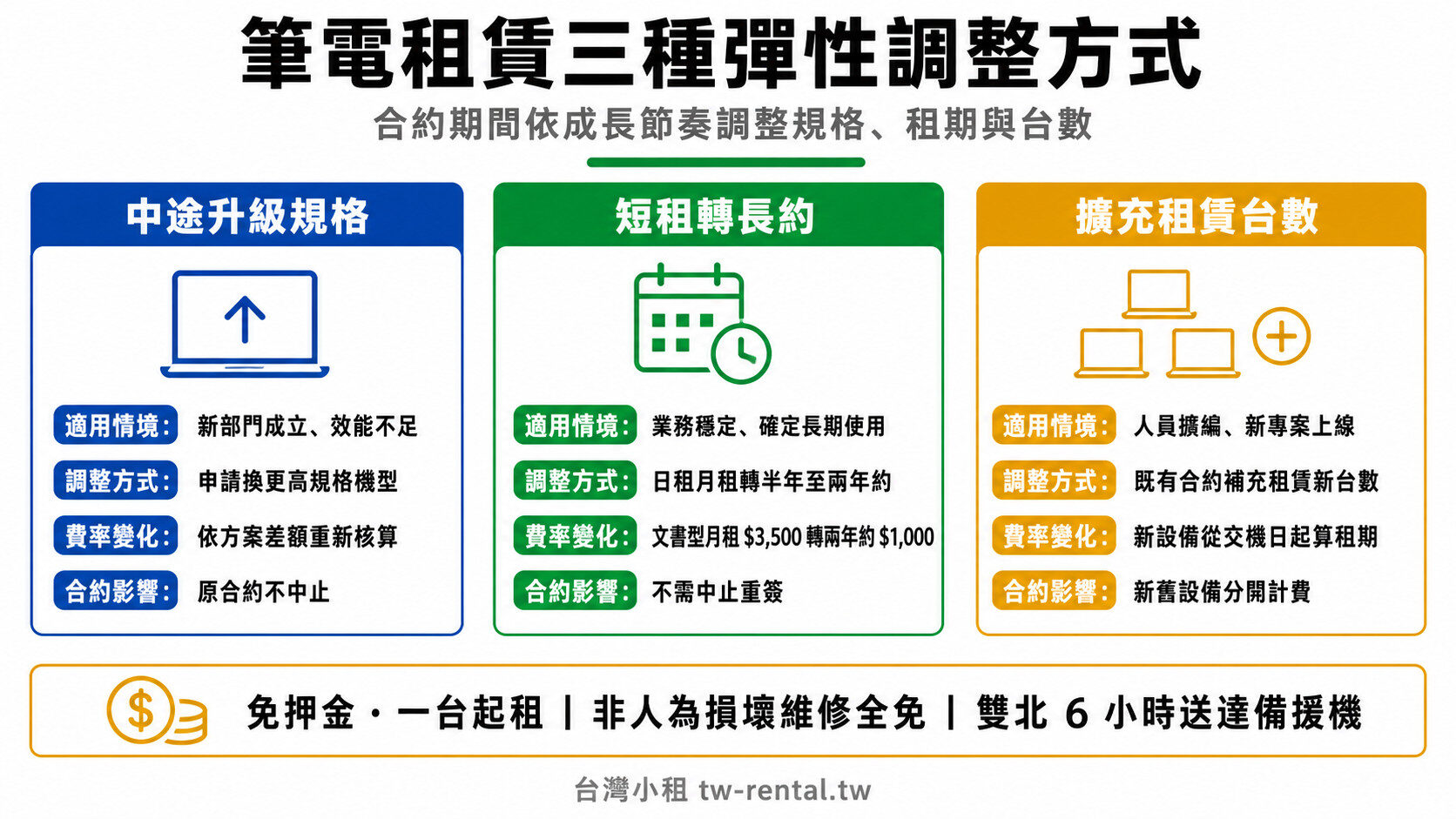 筆電租賃三種彈性調整方式：中途升級規格、短租轉長約、擴充租賃台數｜台灣小租