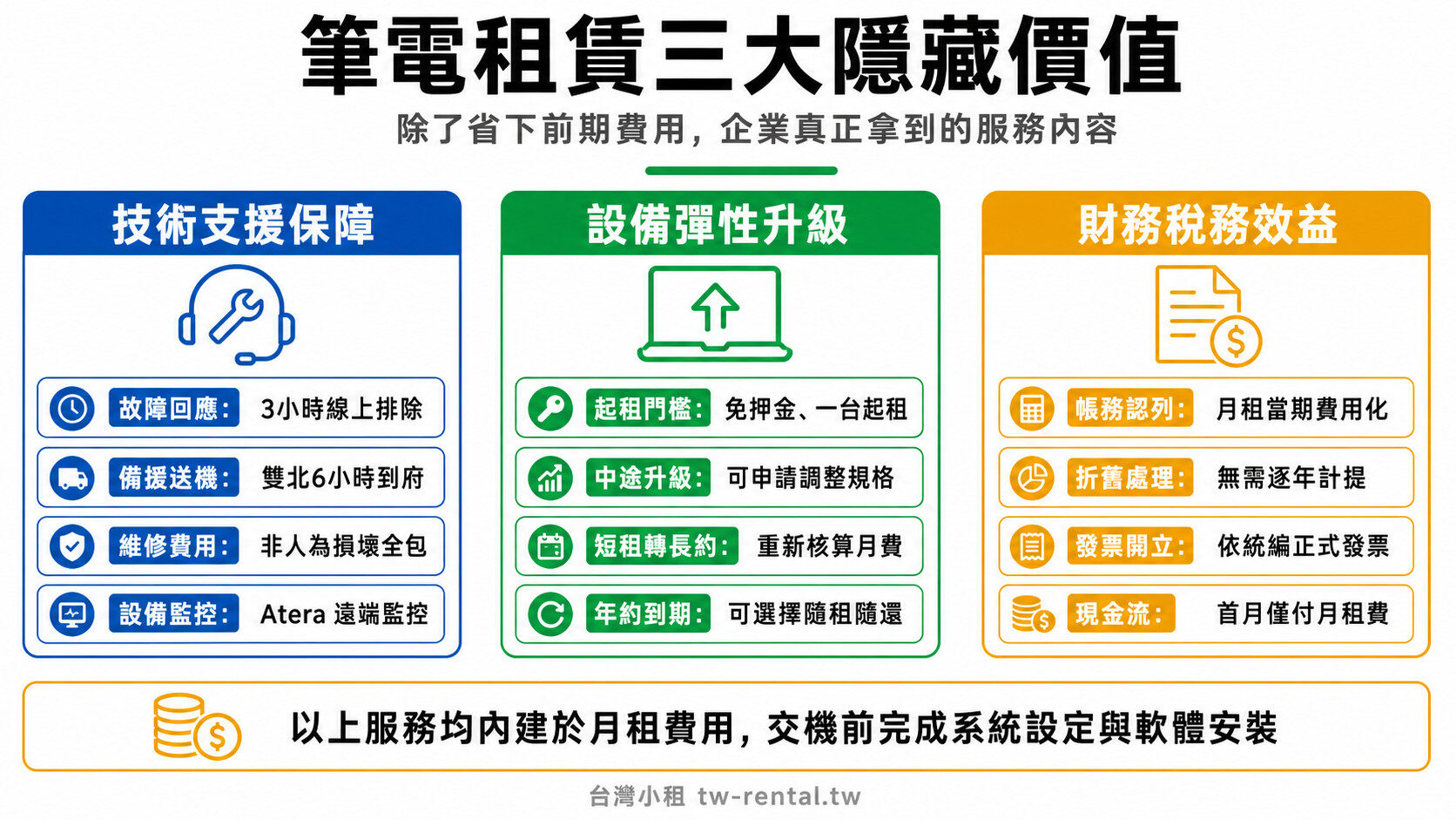 筆電租賃三大隱藏價值:技術支援、設備彈性升級、財務稅務效益比較|台灣小租