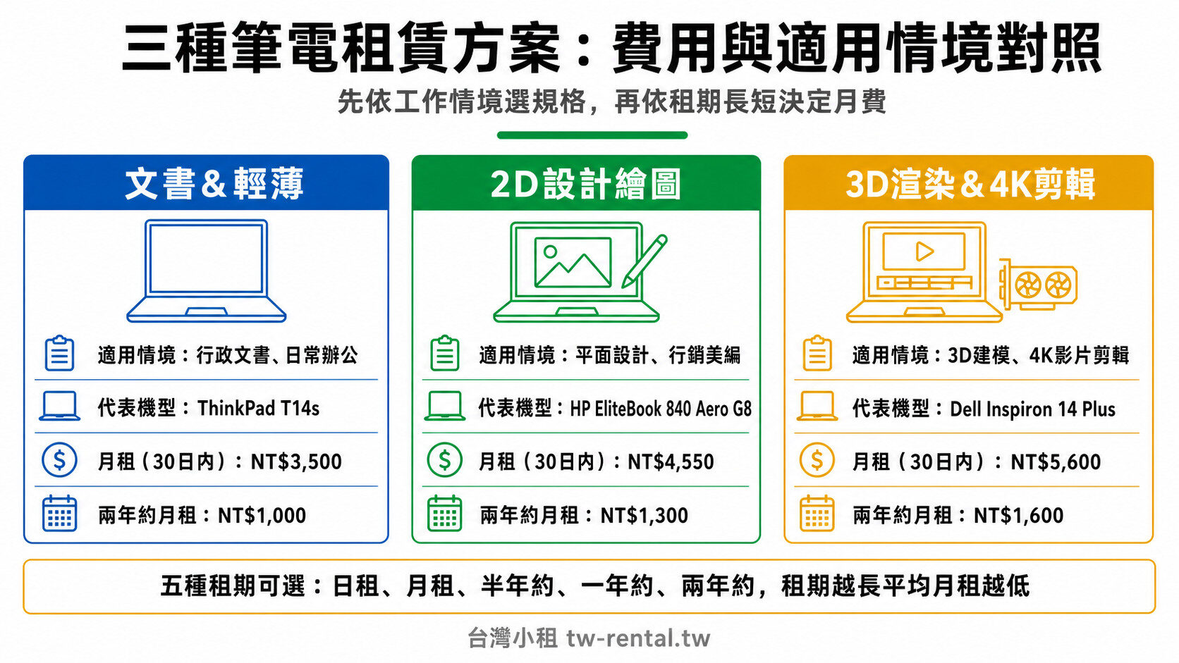 三種筆電租賃方案費用與適用情境對照:文書輕薄、2D設計繪圖、3D渲染4K剪輯|台灣小租