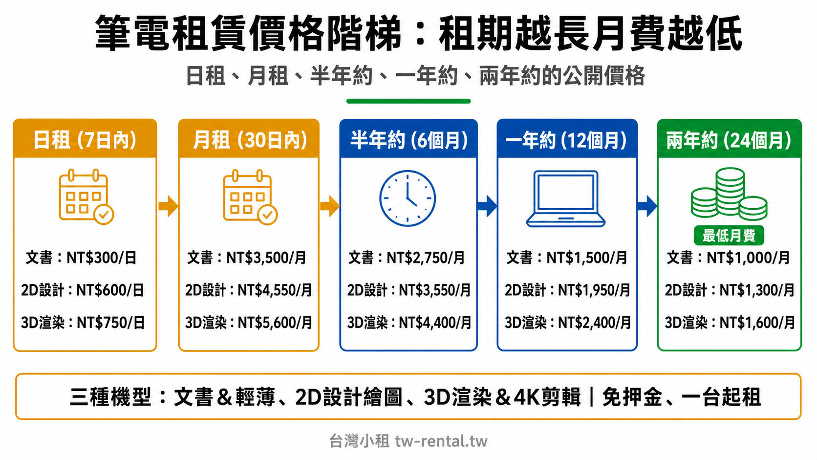 筆電租賃價格階梯:日租、月租、半年約、一年約、兩年約公開價格|台灣小租