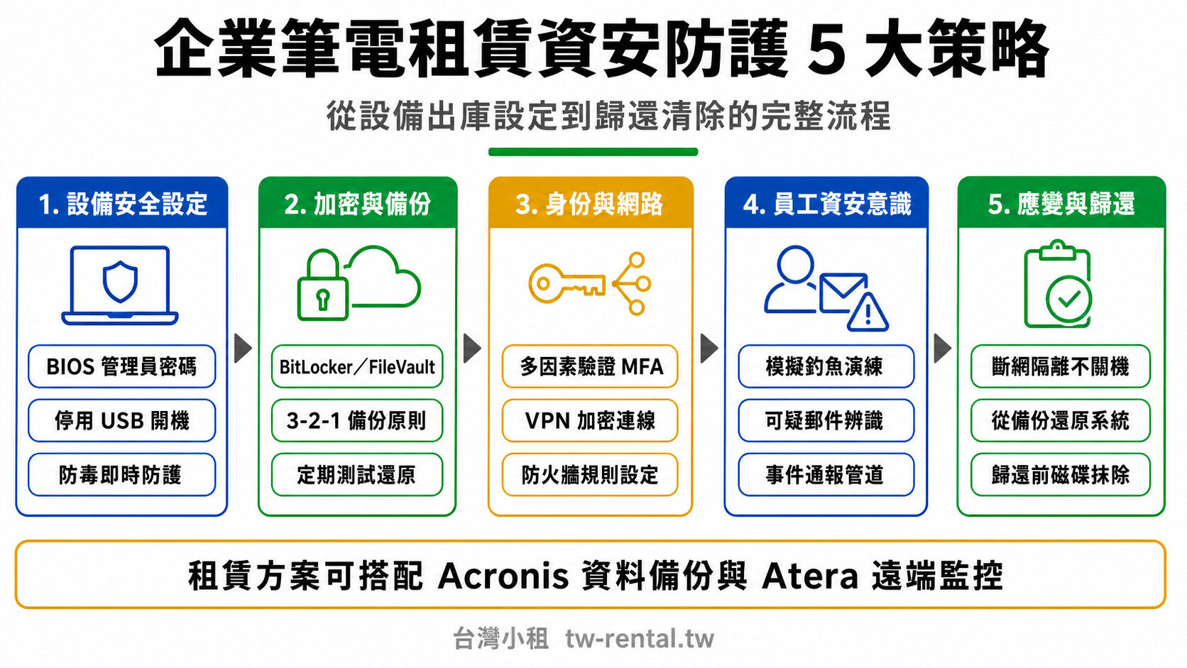 企業筆電租賃資安防護5大策略流程:設備設定、加密備份、身份網路、員工意識、應變歸還|台灣小租