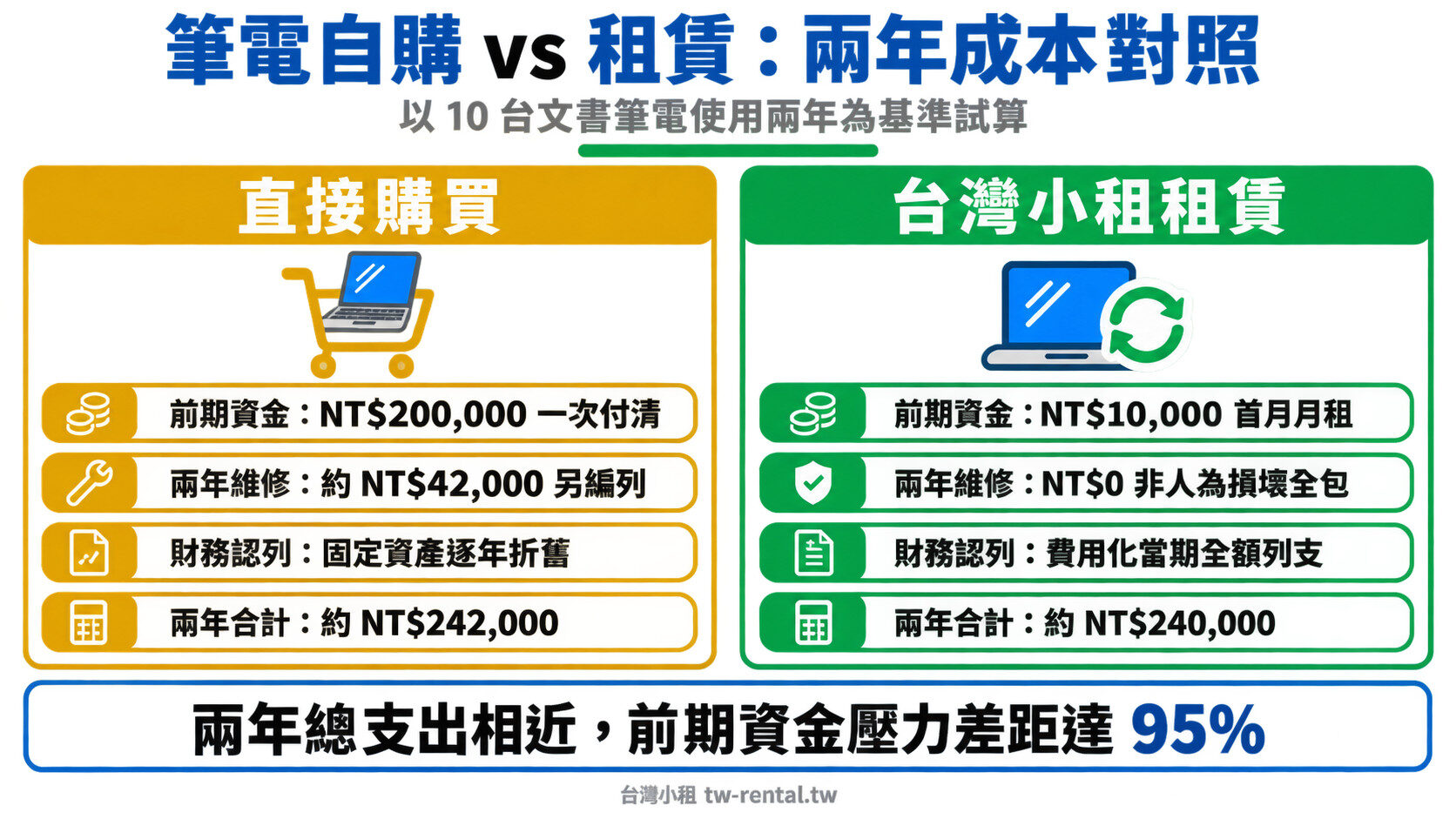 筆電租賃 vs 自購兩年成本對照,10台文書筆電TCO試算|台灣小租