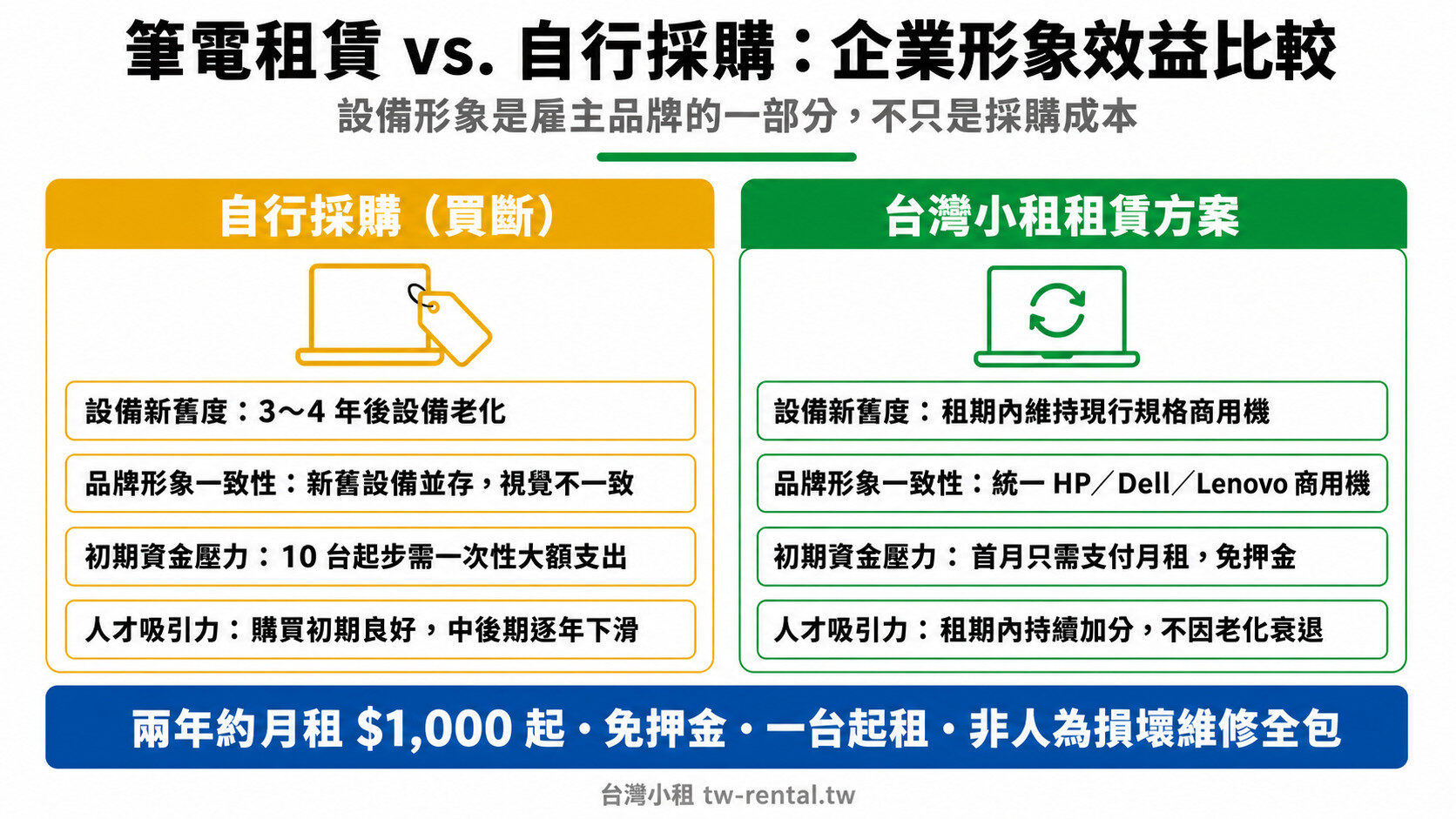 企業筆電租賃與自行採購的品牌形象效益比較|台灣小租