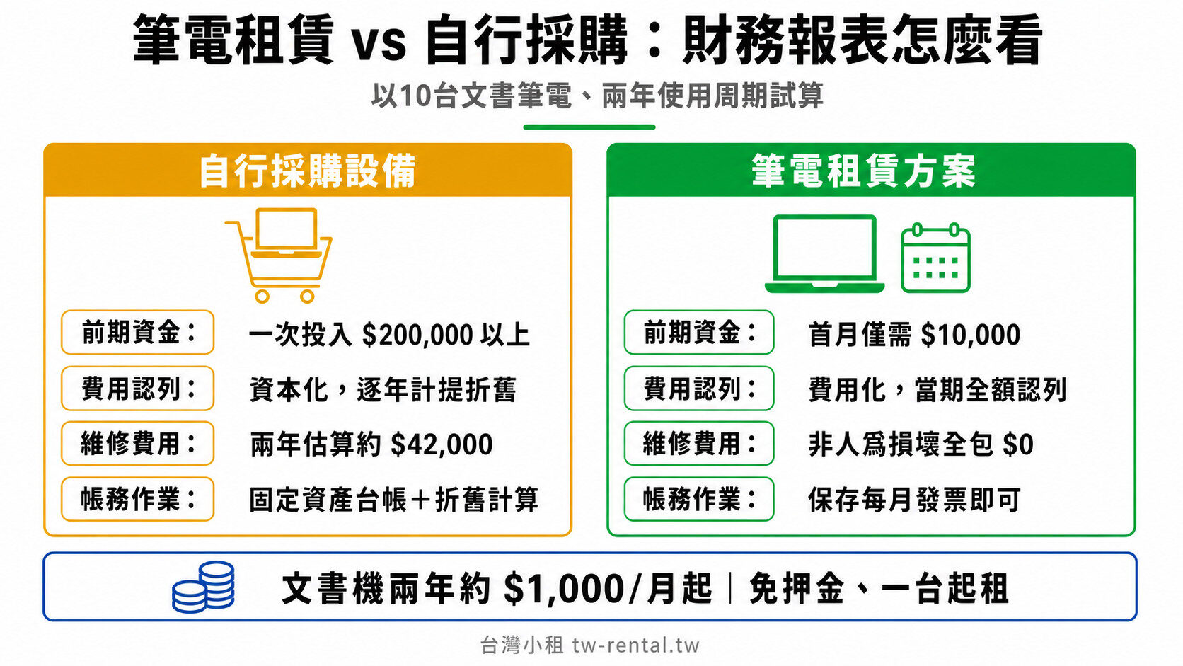 筆電租賃與自行採購財務比較:前期資金、費用認列、維修與帳務作業對照|台灣小租