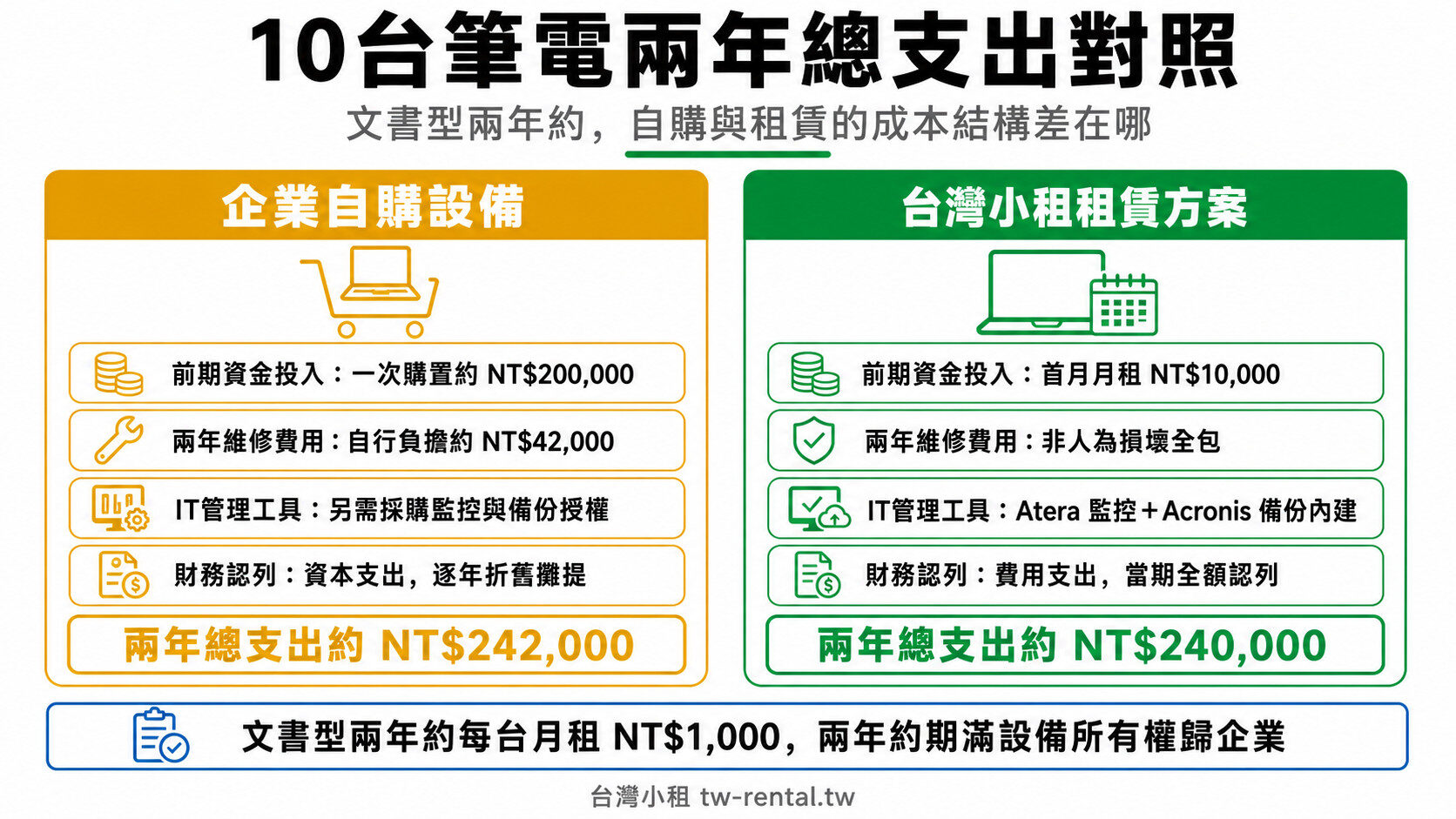 筆電租賃與自購10台兩年總支出對照｜台灣小租