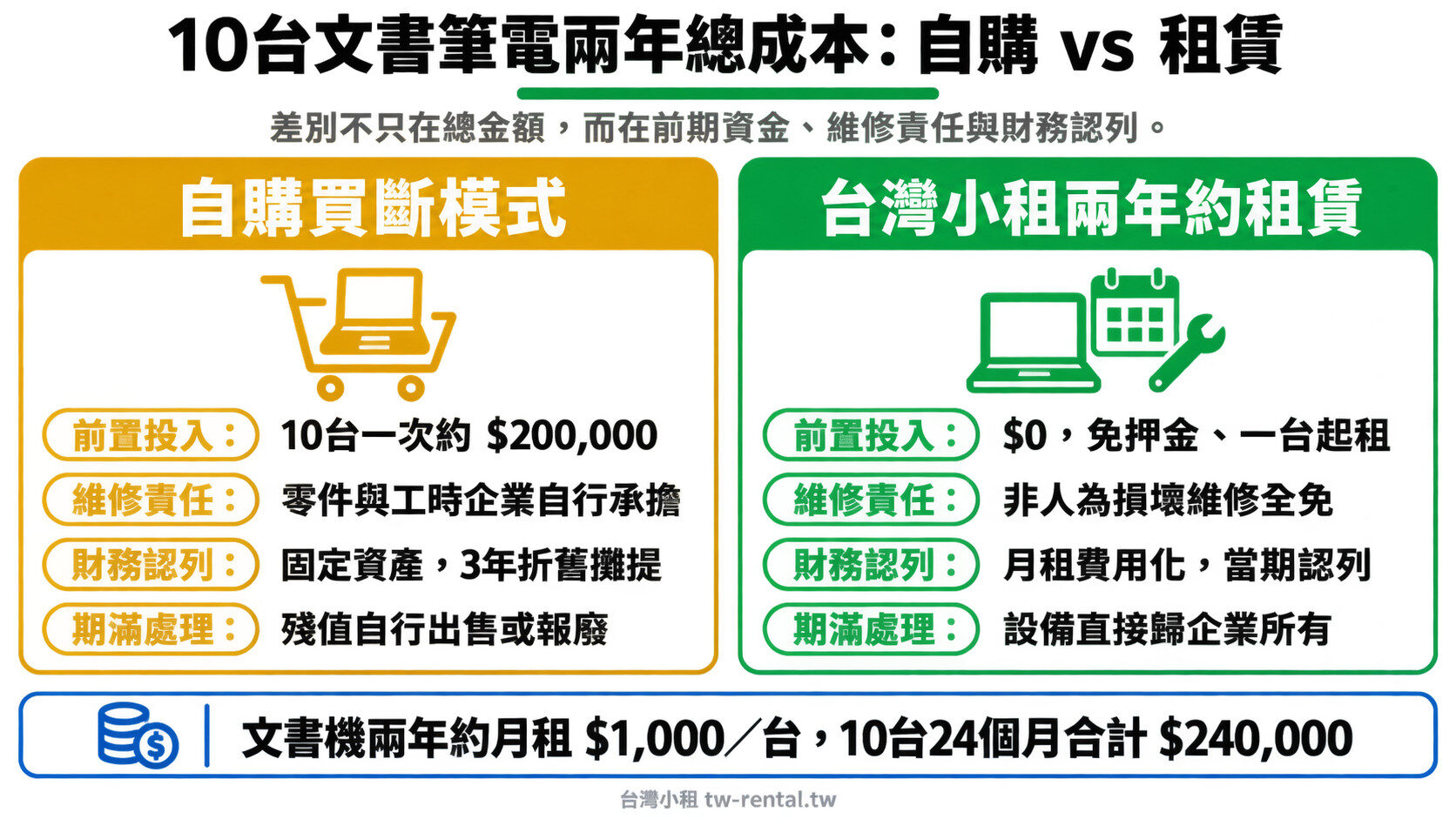 企業筆電租賃與自購兩年總成本比較:前期投入、維修責任、財務認列、期滿處理|台灣小租