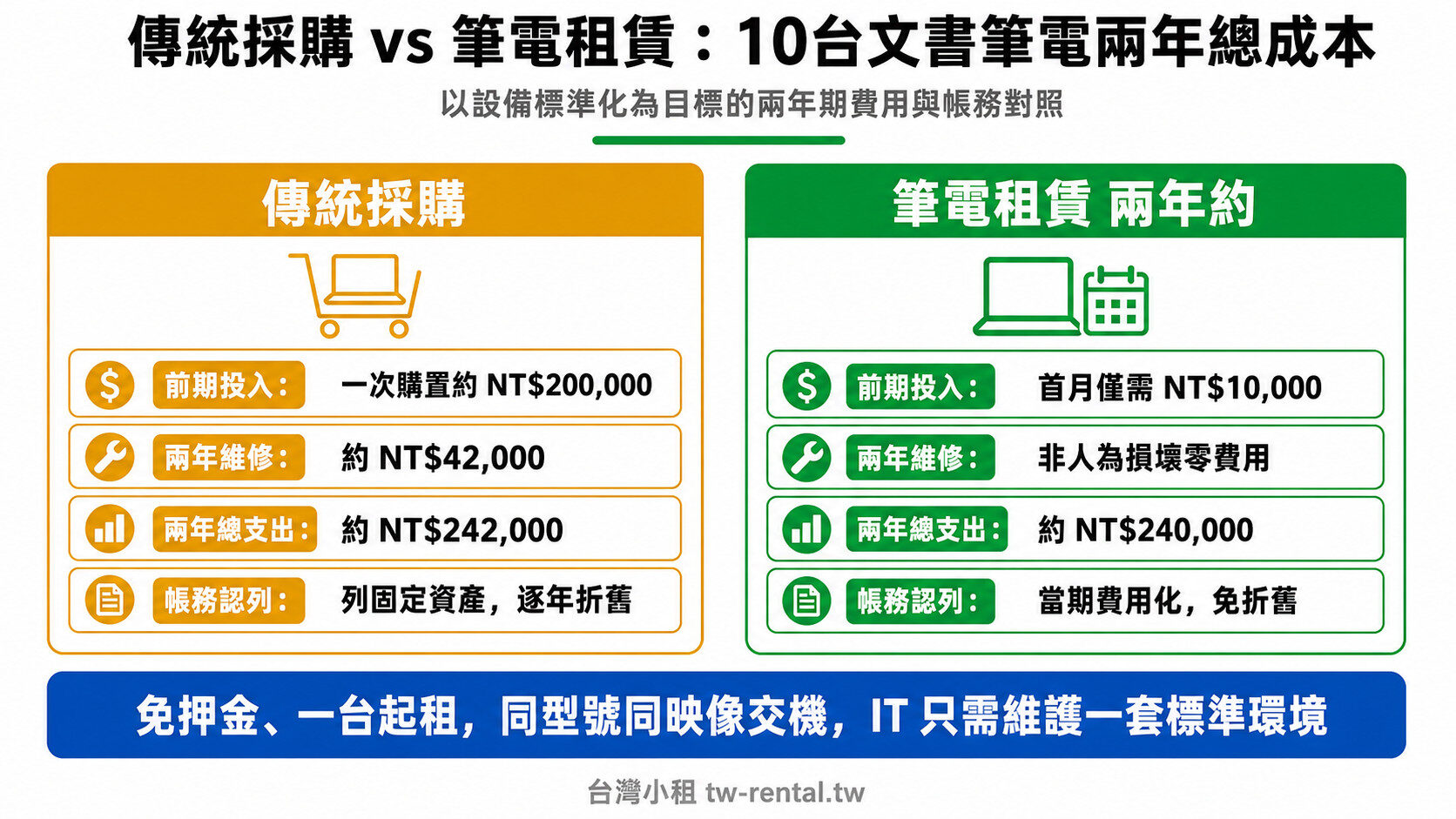 傳統採購與筆電租賃兩年總成本對照，10台文書筆電設備標準化費用比較｜台灣小租