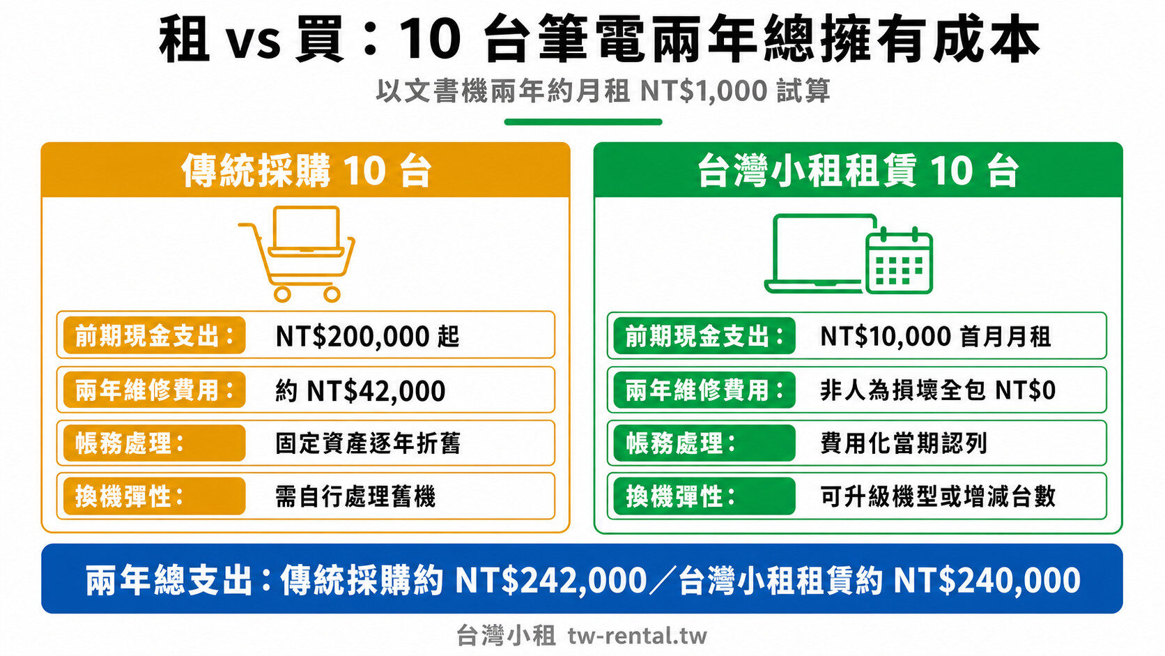 筆電租賃與傳統採購 10 台兩年總擁有成本對照|台灣小租