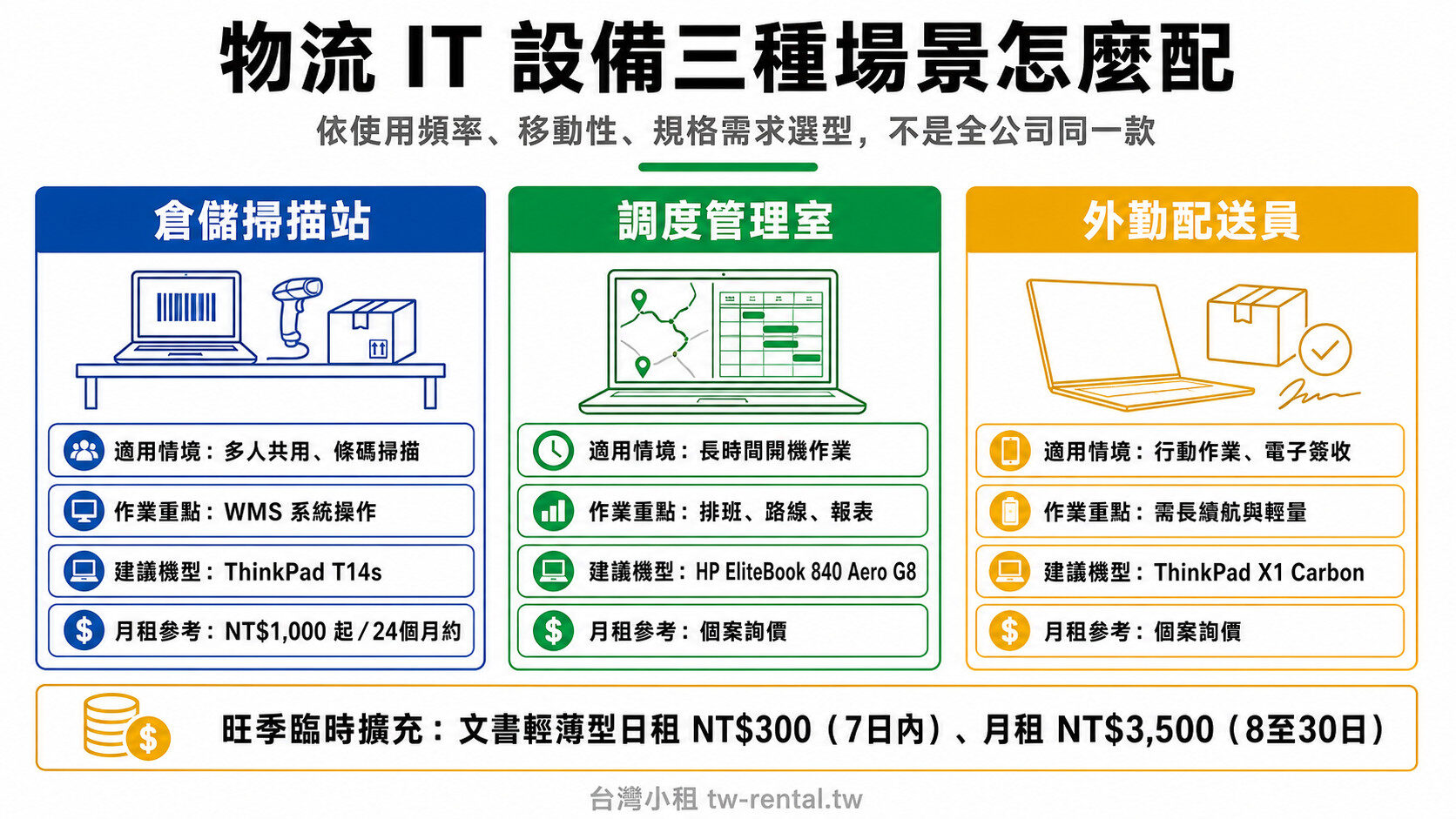 物流業 IT 設備租賃三種場景配置:倉儲掃描站、調度管理室、外勤配送員的建議機型與月租|台灣小租