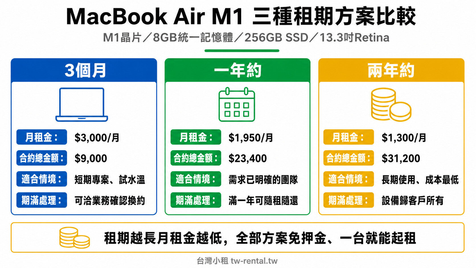 MacBook Air M1 三種租期方案比較:3個月、一年約、兩年約月租金與合約總金額|台灣小租
