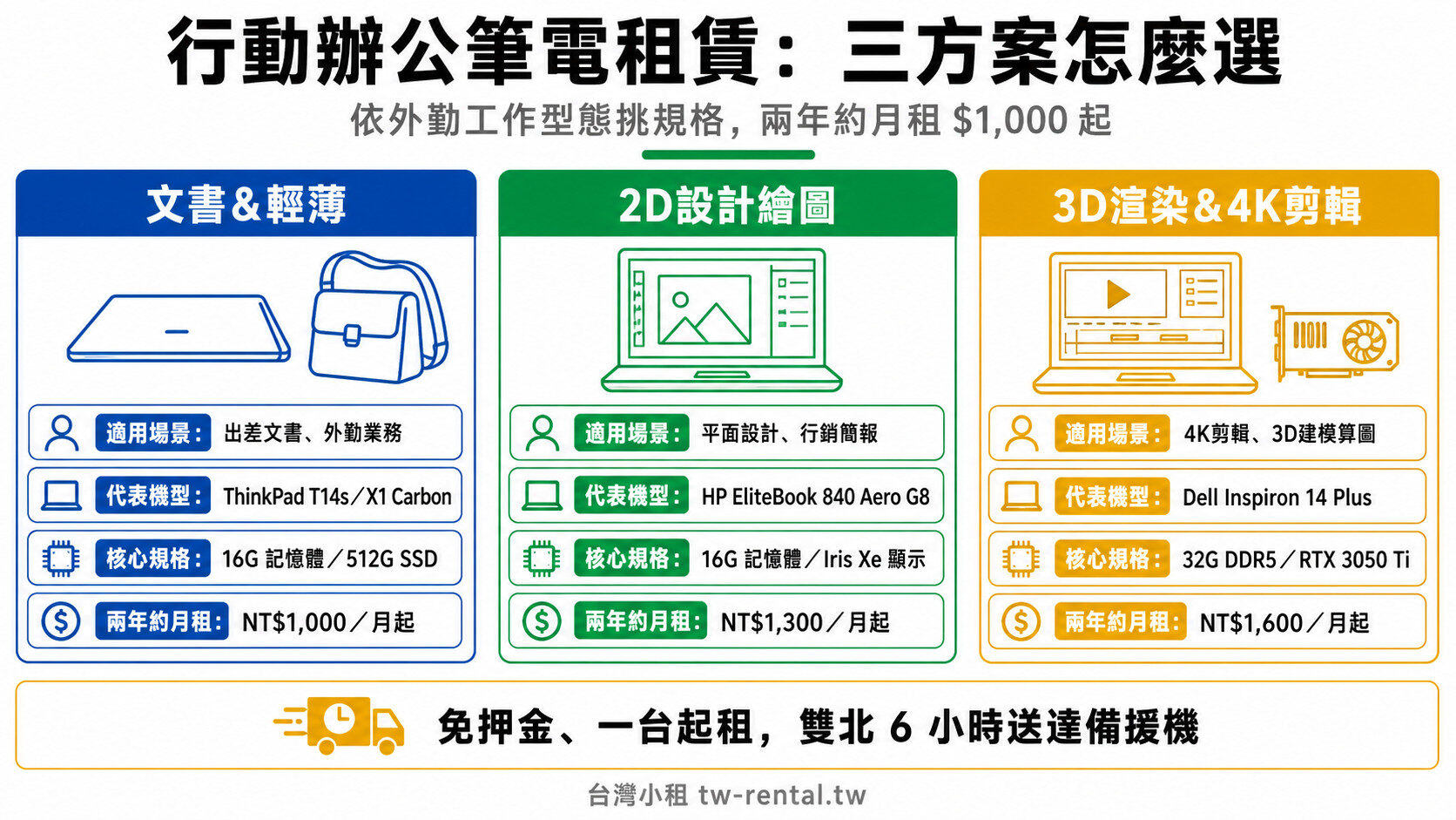 台北筆電租賃行動辦公三方案比較:文書輕薄、2D設計、3D渲染機型與月租費用|台灣小租