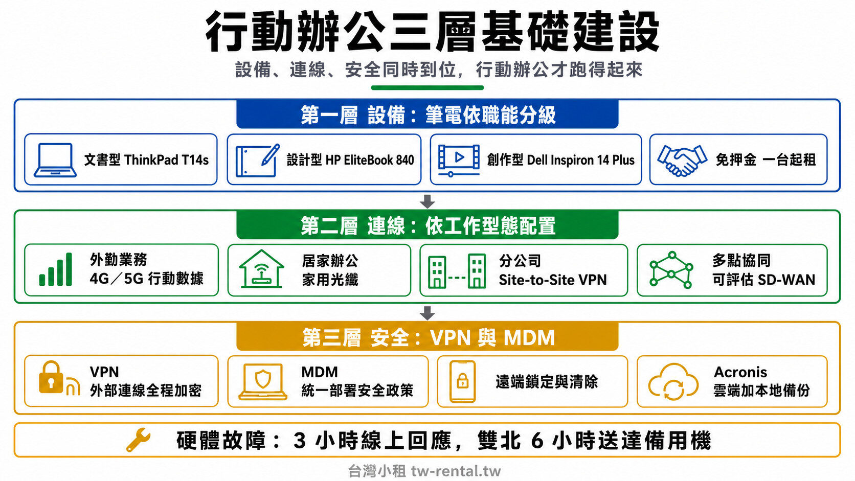 行動辦公三層基礎建設:企業筆電租賃分級、行動網路連線配置與 VPN/MDM 安全防線|台灣小租