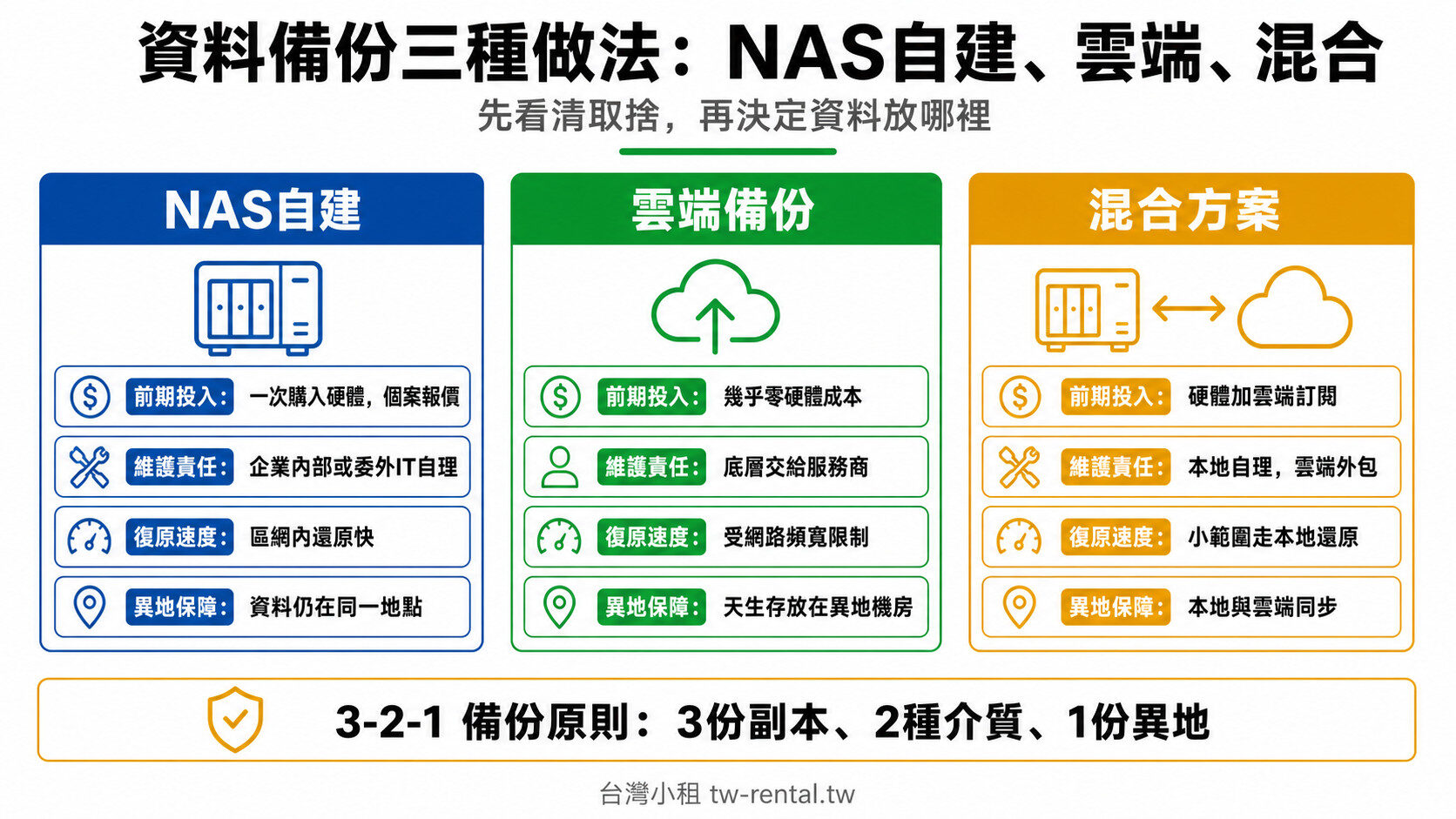 NAS自建、雲端備份、混合方案三種企業資料備份做法比較|台灣小租