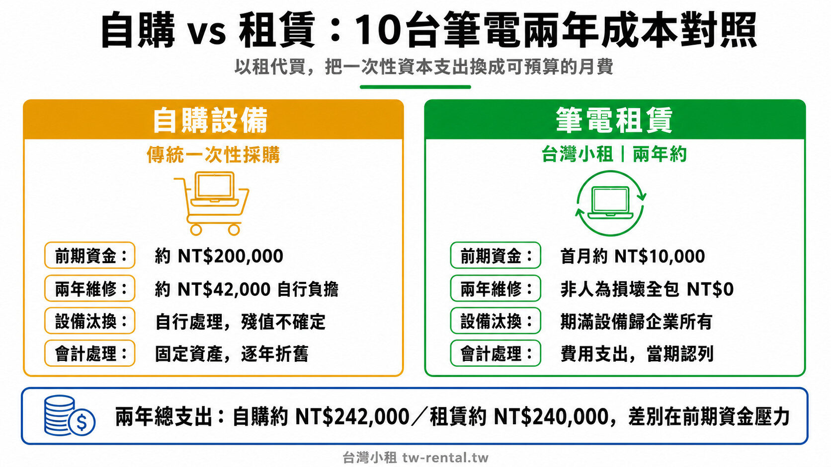筆電租賃與自購設備兩年成本對照：前期資金、維修費、會計處理比較｜台灣小租