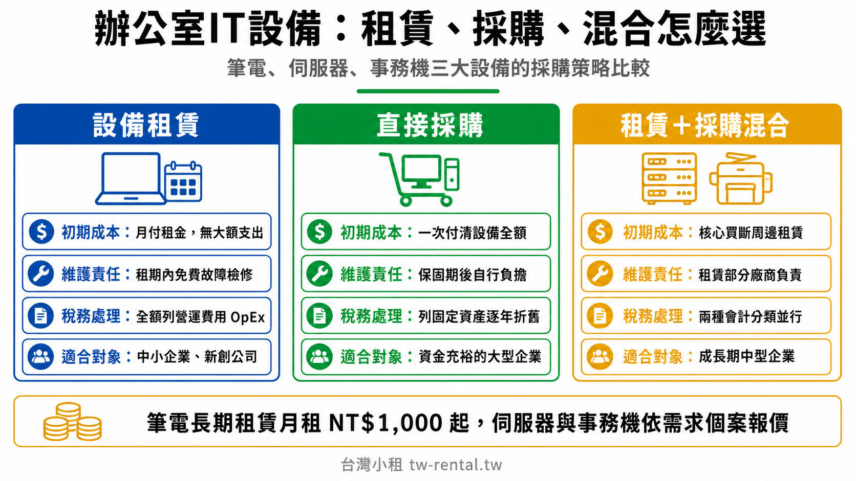 辦公室IT設備租賃、直接採購與混合模式三欄比較圖,含初期成本、維護責任、稅務處理與適合對象|台灣小租