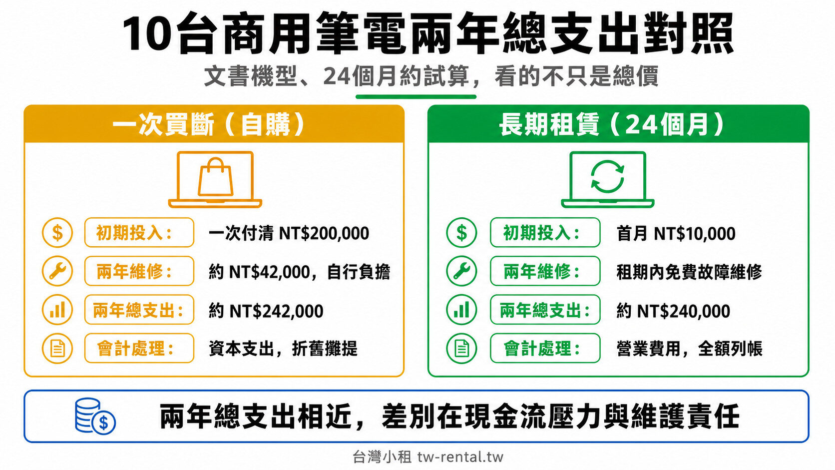 辦公室IT設備自購與租賃兩年總支出對照：10台商用筆電費用比較｜台灣小租