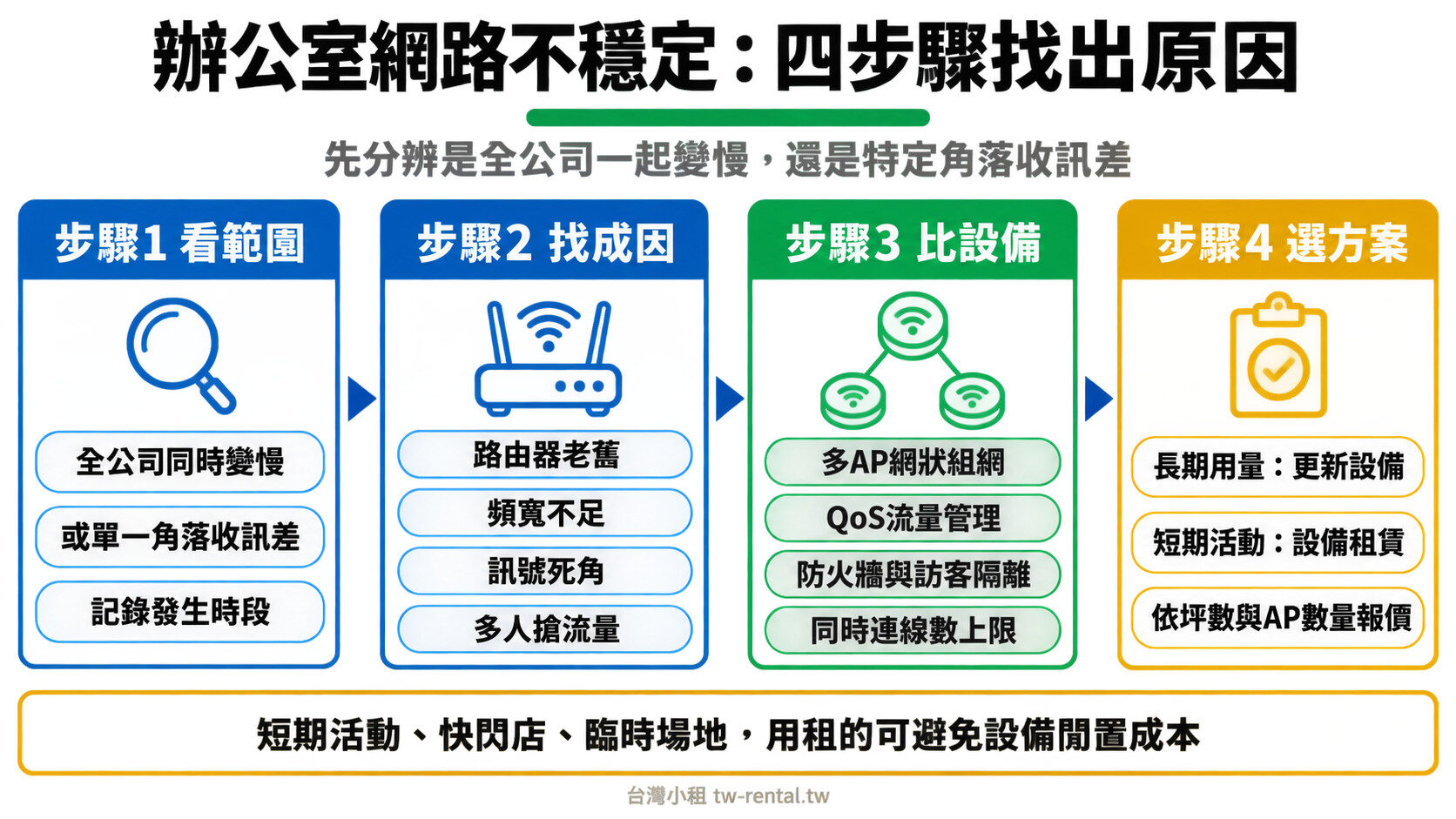 辦公室網路不穩定四步驟診斷流程：看範圍、找成因、比設備、選方案｜台灣小租