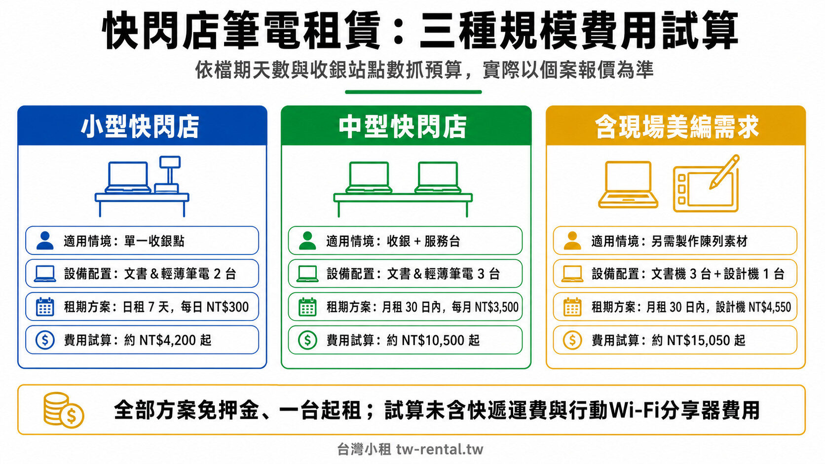 快閃店筆電租賃三種規模費用試算:小型日租、中型月租、含美編需求配置|台灣小租