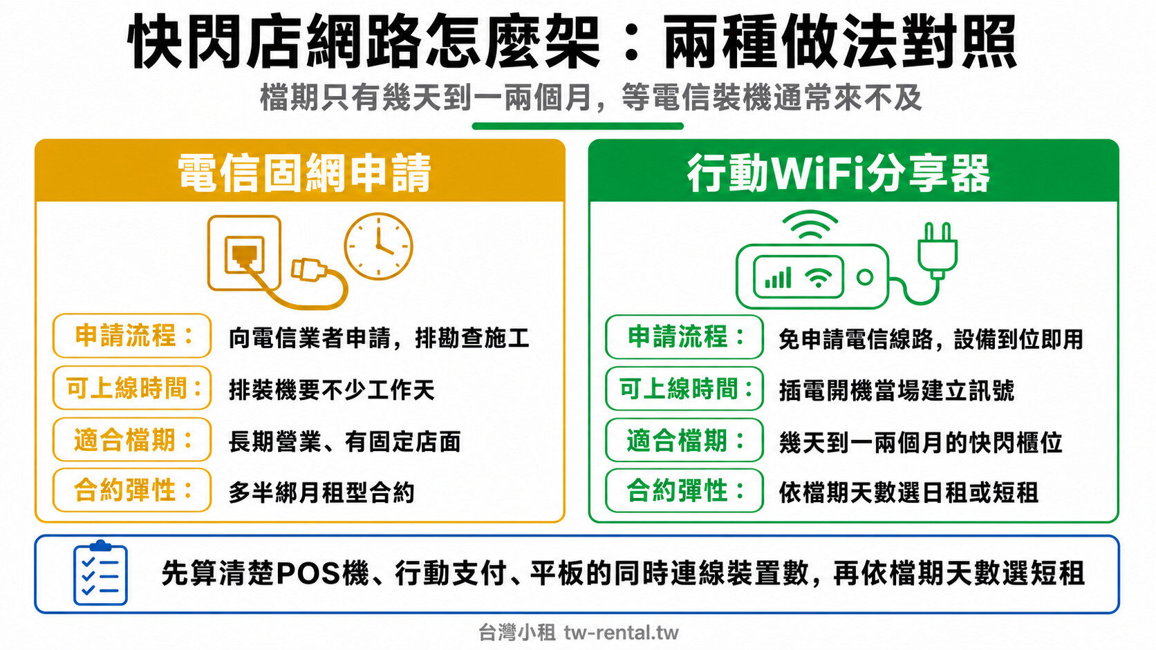 快閃店網路怎麼架:電信固網申請與免申請行動WiFi分享器兩欄對照|台灣小租