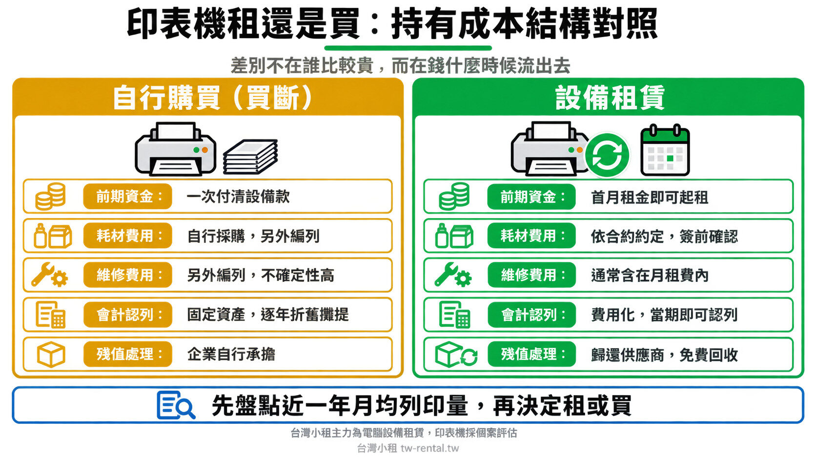 企業印表機租賃與買斷持有成本結構對照｜台灣小租