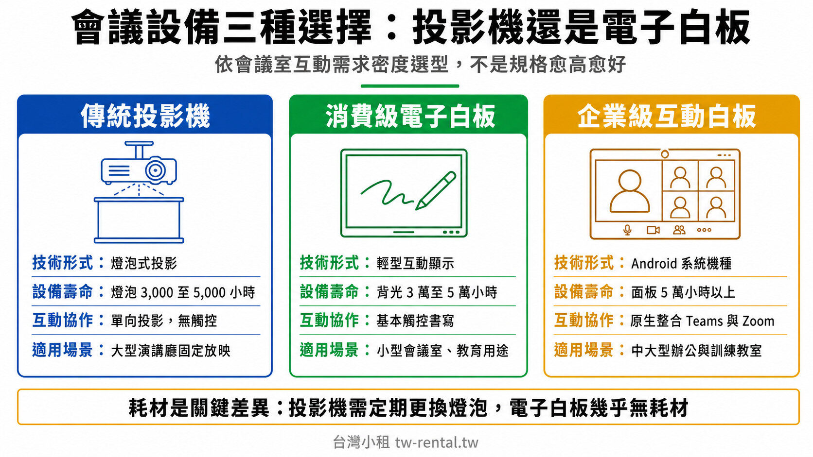 傳統投影機、消費級電子白板與企業級互動白板三種會議設備比較|台灣小租